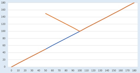 In arancione il valore di rimborso del certificate Twin Win. In blu l'andamento del sottostante